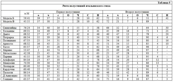 Михаил Гаспаров - Избранные статьи