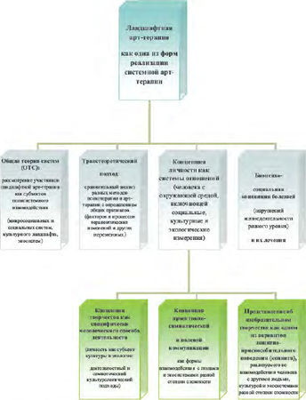 Беверли Корт, Александр Копытин - Техники ландшафтной арт-терапии