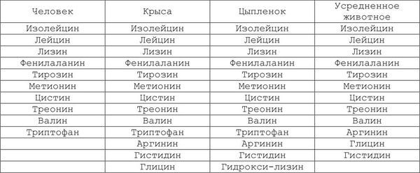 Александр Уголев - Теория адекватного питания и трофология