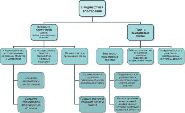 Беверли Корт, Александр Копытин - Техники ландшафтной арт-терапии
