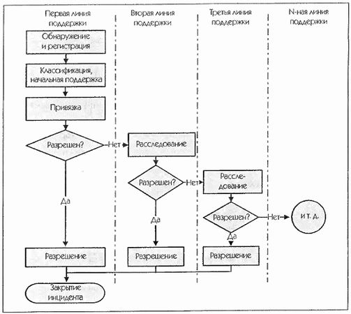 Ян Ван Бон - ИТ Сервис-менеджмент. Введение