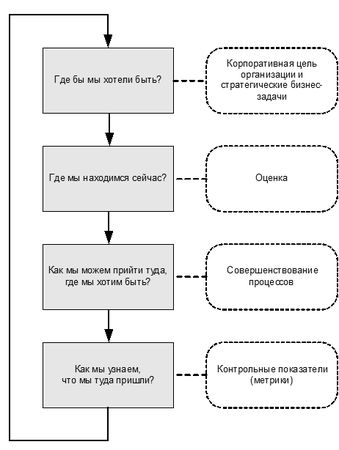 Ян Ван Бон - ИТ Сервис-менеджмент. Введение