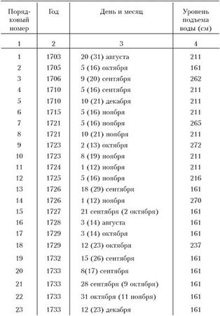 Ким Померанец - Несчастья невских берегов. Из истории петербургских наводнений
