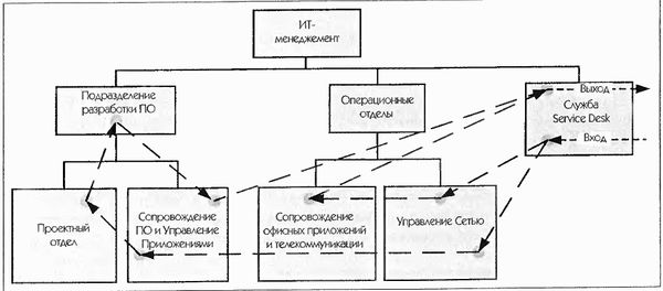 Ян Ван Бон - ИТ Сервис-менеджмент. Введение