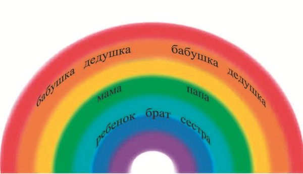 Елена Ривина - Знакомим дошкольников с семьей и родословной. Пособие для...