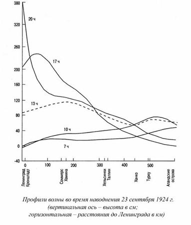 Ким Померанец - Несчастья невских берегов. Из истории петербургских наводнений