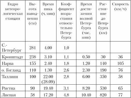 Ким Померанец - Несчастья невских берегов. Из истории петербургских наводнений