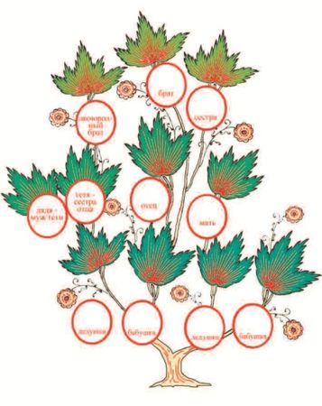 Елена Ривина - Знакомим дошкольников с семьей и родословной. Пособие для...
