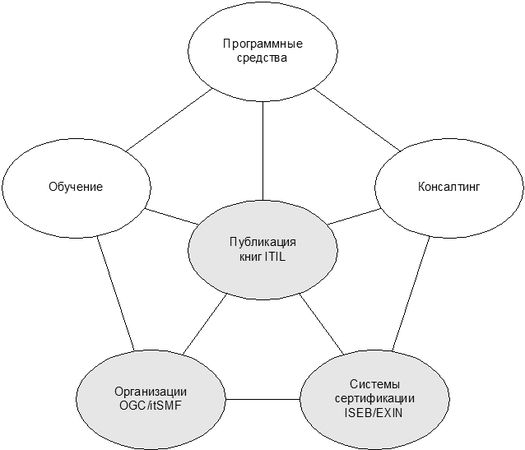 Ян Ван Бон - ИТ Сервис-менеджмент. Введение