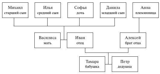 Елена Ривина - Знакомим дошкольников с семьей и родословной. Пособие для...