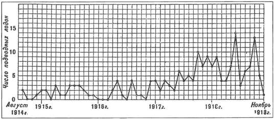 Ричард Гибсон, Морис Прендергаст - Германская подводная война 1914-1918 гг