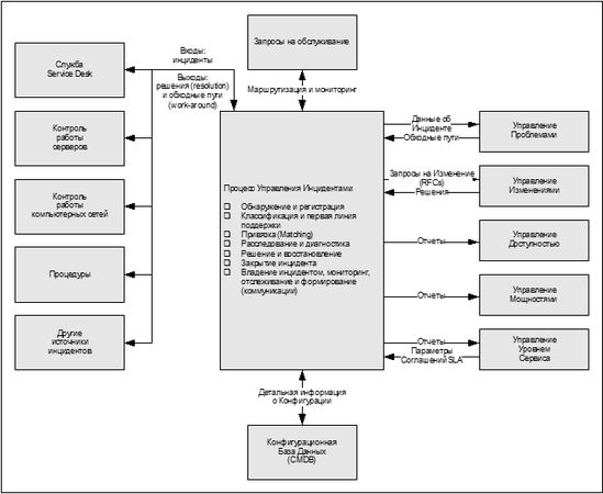 Ян Ван Бон - ИТ Сервис-менеджмент. Введение