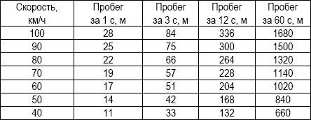 Владислав Волгин - Навыки защитного вождения автомобиля