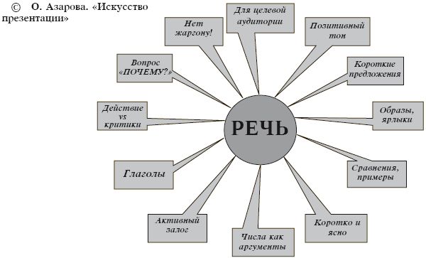 Ольга Азарова - Искусство презентации за 30 минут