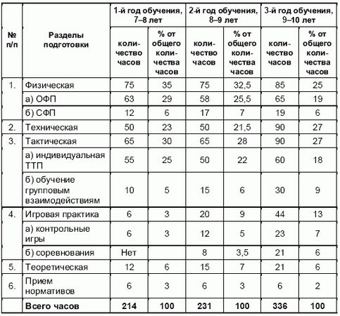 Андрей Петухов - Формирование основ индивидуального технико-тактического...