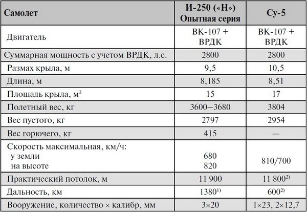Николай Якубович - Реактивные первенцы СССР - МиГ-9, Як-15, Су-9, Ла-150,...