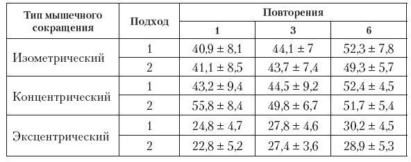 Вячеслав Шляхтов, Руслан Городничев - Физиология силы