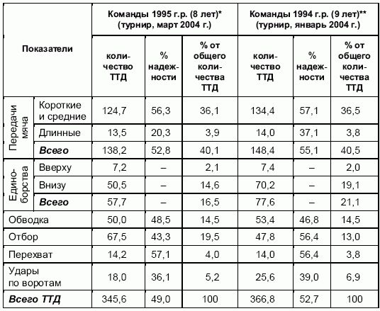 Андрей Петухов - Формирование основ индивидуального технико-тактического...