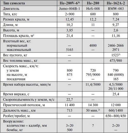 Николай Якубович - Реактивные первенцы СССР - МиГ-9, Як-15, Су-9, Ла-150,...