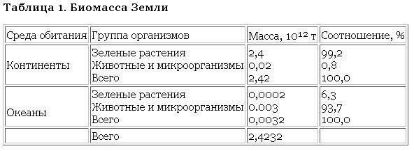 Георгий Войткевич - Возникновение и развитие жизни на Земле