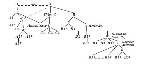 Владимир Рыбаков - Хроника Адама Бременского и первые христианские миссионеры в...