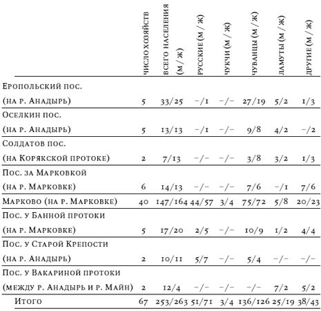 Николай Вахтин, Петер Швайтцер и др. - Русские старожилы Сибири: Социальные и...