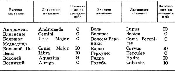 Ангел Бонов - Мифы и легенды о созвездиях