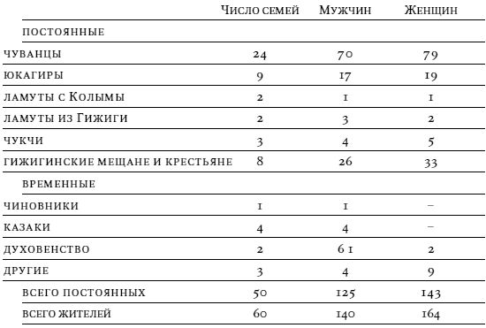 Николай Вахтин, Петер Швайтцер и др. - Русские старожилы Сибири: Социальные и...