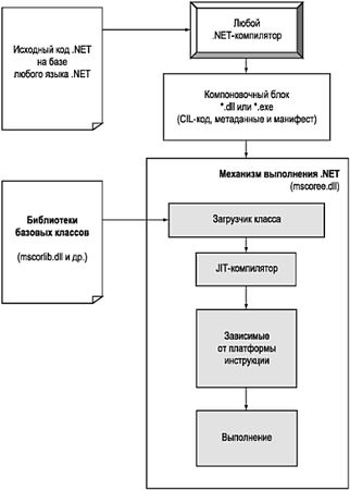 Эндрю Троелсен - ЯЗЫК ПРОГРАММИРОВАНИЯ С# 2005 И ПЛАТФОРМА .NET 2.0. 3-е издание