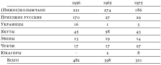 Николай Вахтин, Петер Швайтцер и др. - Русские старожилы Сибири: Социальные и...
