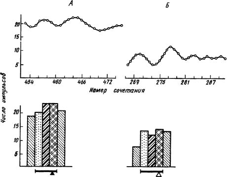 Александр Коган - Основы физиологии высшей нервной деятельности