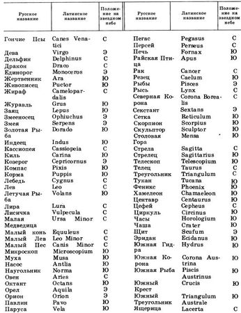 Ангел Бонов - Мифы и легенды о созвездиях