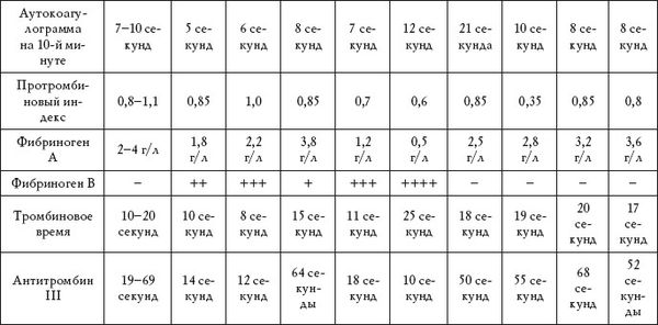 Дарья Нестерова - О чем говорят анализы. Расшифровка без консультации врача