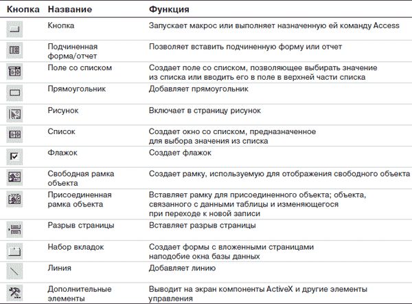 Павел Дубнов - Access 2002: Самоучитель
