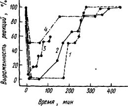 Александр Коган - Основы физиологии высшей нервной деятельности