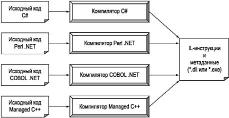 Эндрю Троелсен - ЯЗЫК ПРОГРАММИРОВАНИЯ С# 2005 И ПЛАТФОРМА .NET 2.0. 3-е издание