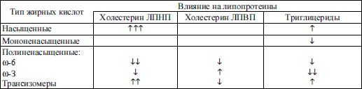 Диетология: Руководство