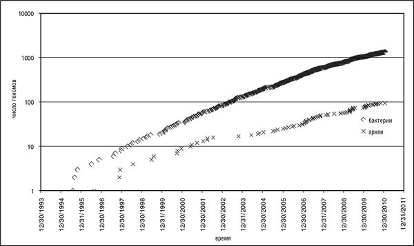 Евгений Кунин - Логика случая. О природе и происхождении биологической эволюции