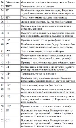 Галия Злачевская - Секреты кроя и шитья без примерок и подгонок