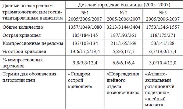 Александр Губин - Острая кривошея у детей: Пособие для врачей