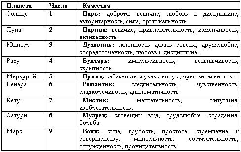 Андрей Костенко - Числа Судьбы: пифагорейская, индийская и китайская нумерология