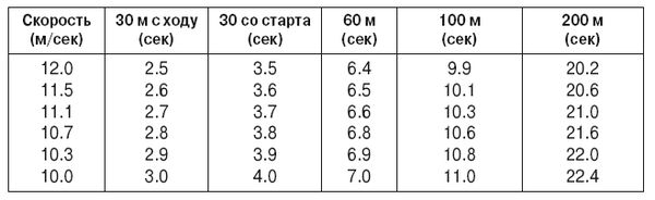 Эдвин Озолин - Спринтерский бег