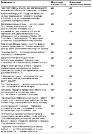 Антон Белоусов - Windows XP. От простого к сложному