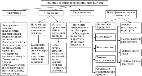 Сергей Вольхин, Марина Петрова и др. - Охрана труда на производстве и в учебном...