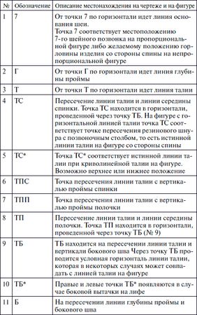 Галия Злачевская - Секреты кроя и шитья без примерок и подгонок