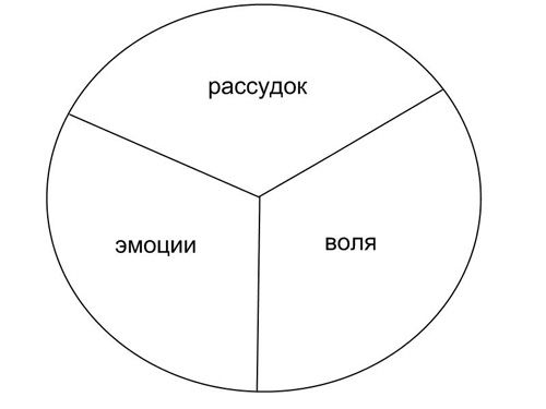 Иван Тяпкин - Тело, Душа, Дух