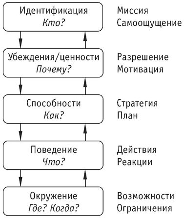 Роберт Дилтс - НЛП: навыки эффективной презентации