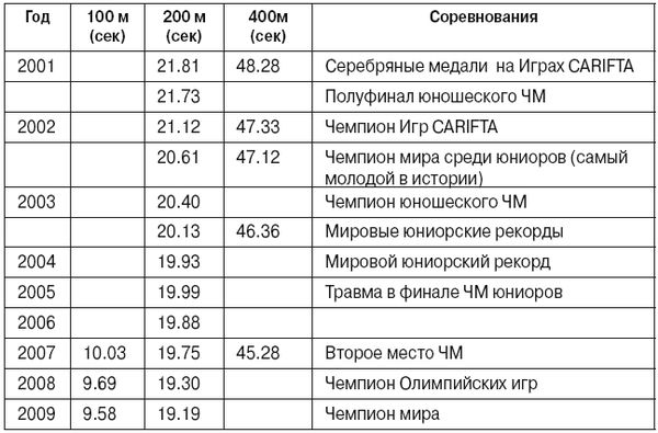 Эдвин Озолин - Спринтерский бег