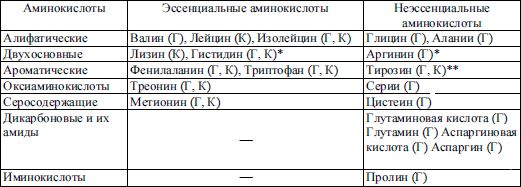 Коллектив авторов - Диетология: Руководство