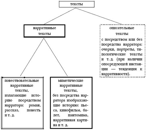 Вольф Шмид - Нарратология